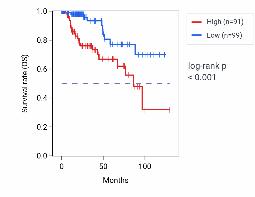 Kaplan&ndash;Meier survival curve for TRPC4 RNA-high vs -low samples in KIRP.