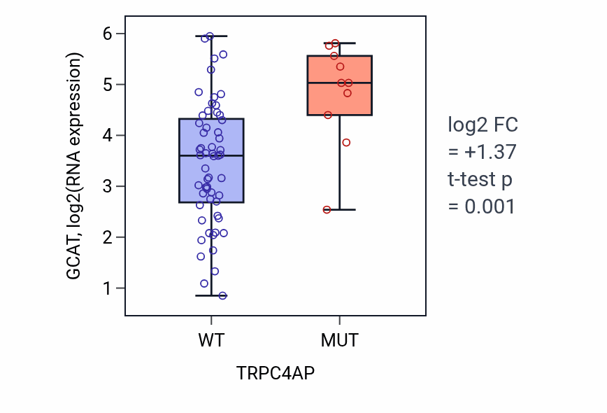 Box plot of GCAT in TRPC4AP-low vs TRPC4AP-high samples in LARGE_INTESTINE.