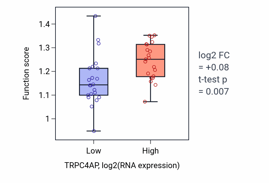 Box plot of Mitotic centrosome separation in TRPC4AP-low vs TRPC4AP-high samples in UPPER_AERODIGESTIVE_TRACT.