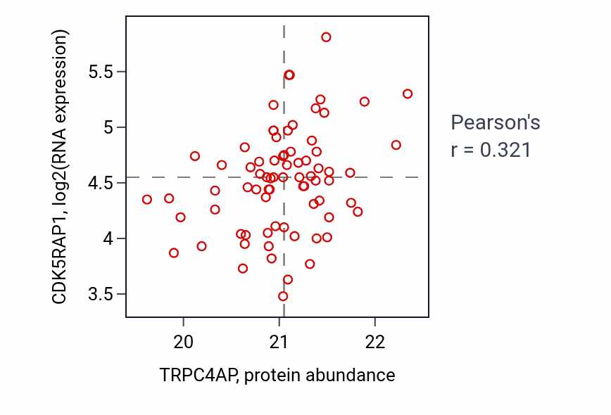 Per-sample scatter of TRPC4AP vs CDK5RAP1 in OV (Pearson r = 0.32).