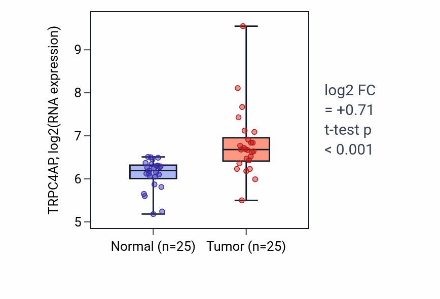 Tumor-vs-normal expression box plot for TRPC4AP RNA in HNSC.
