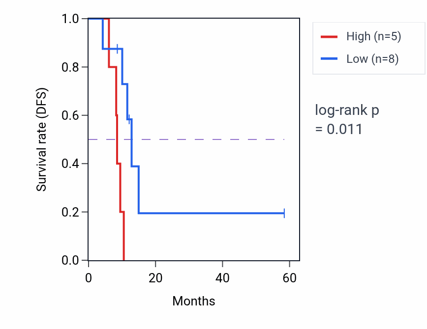 Kaplan&ndash;Meier survival curve for TRPC4AP mass-spec protein-high vs -low samples in PDAC.