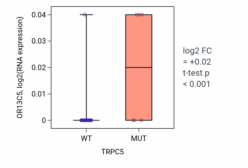Box plot of OR13C5 in TRPC5-low vs TRPC5-high samples in BREAST.