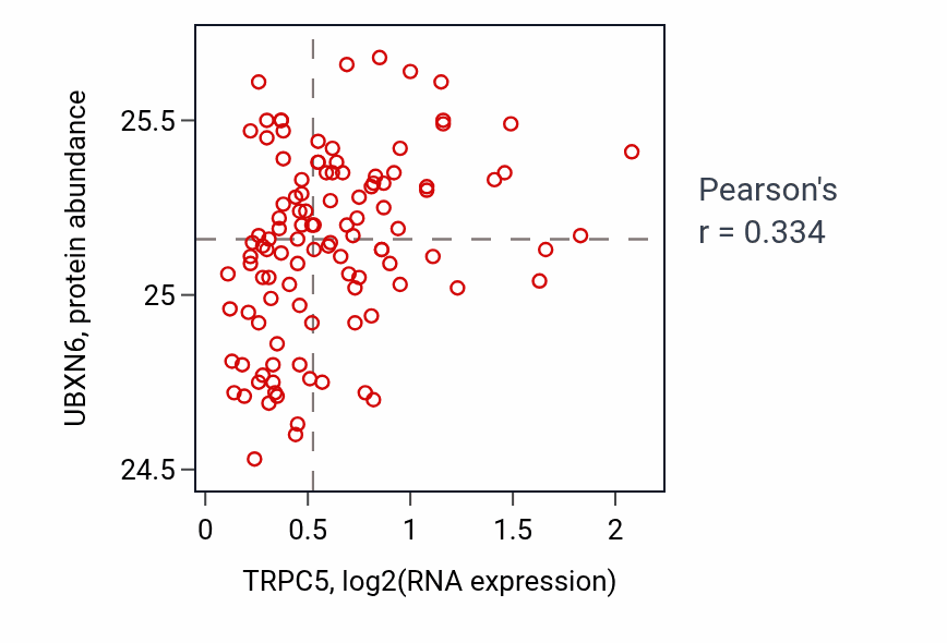 Per-sample scatter of TRPC5 vs UBXN6 in LUAD (Pearson r = 0.33).