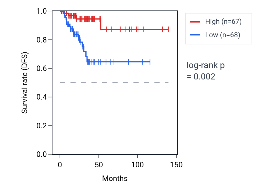 Kaplan&ndash;Meier survival curve for TRPC5 RNA expression in THCA: high vs low expression groups.