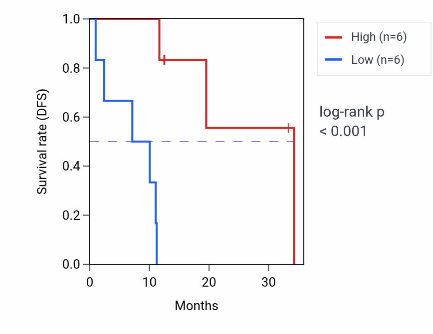 Kaplan&ndash;Meier survival curve for TRPC5 mass-spec protein-high vs -low samples in LUAD.