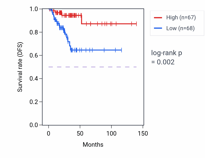 Kaplan&ndash;Meier survival curve for TRPC5 RNA-high vs -low samples in THCA.