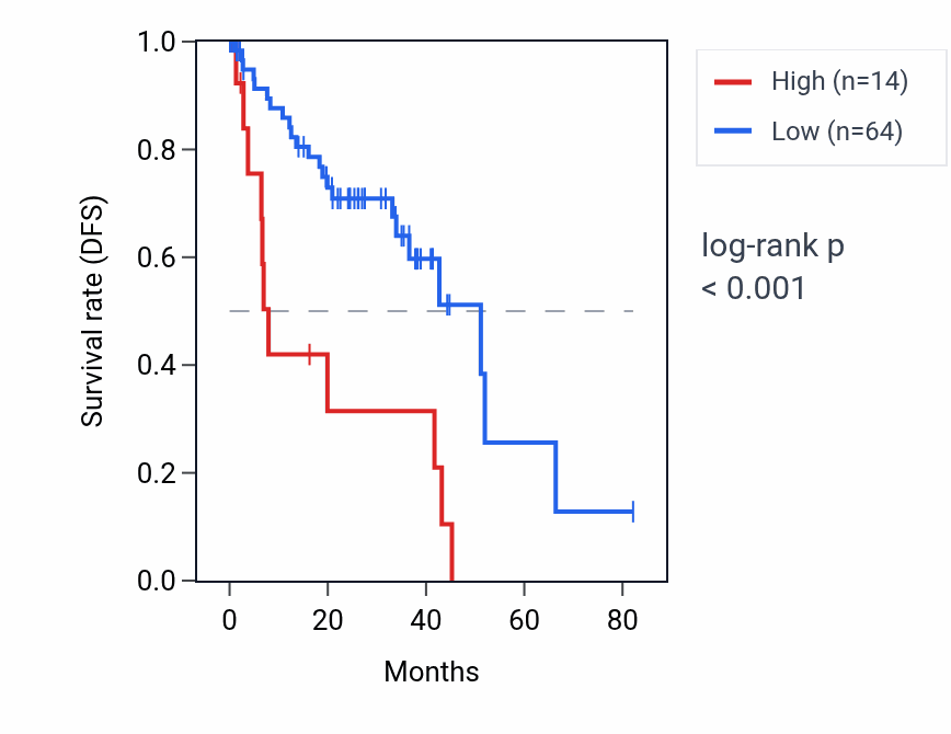 Kaplan&ndash;Meier survival curve for TRPC5OS RNA expression in UVM: high vs low expression groups.