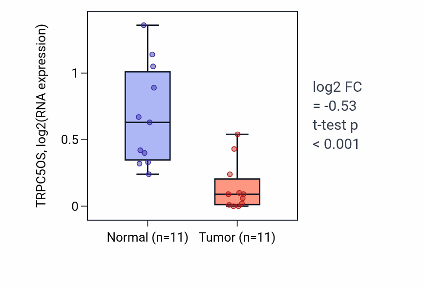 Tumor-vs-normal expression box plot for TRPC5OS in KICH.