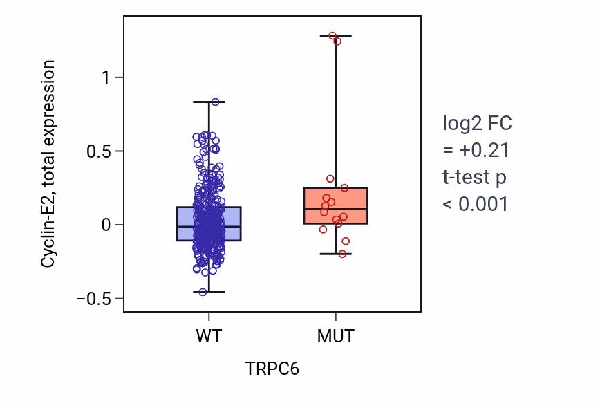 Box plot of Cyclin-E2 in TRPC6-low vs TRPC6-high samples in LUAD.