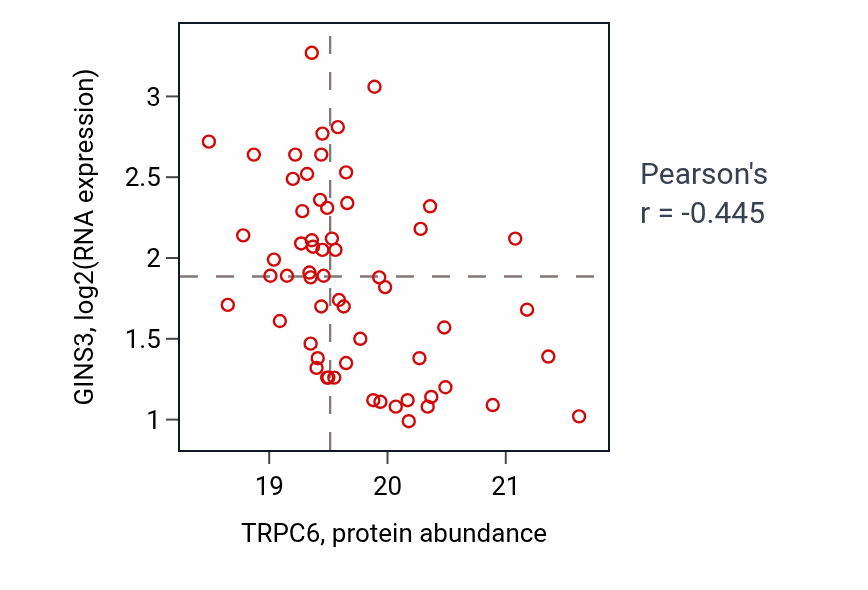 Per-sample scatter of TRPC6 vs GINS3 in LUAD (Pearson r = -0.45).