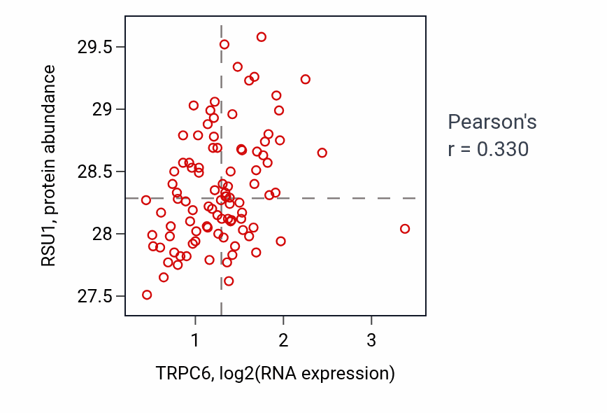 Per-sample scatter of TRPC6 vs RSU1 in COAD (Pearson r = 0.33).