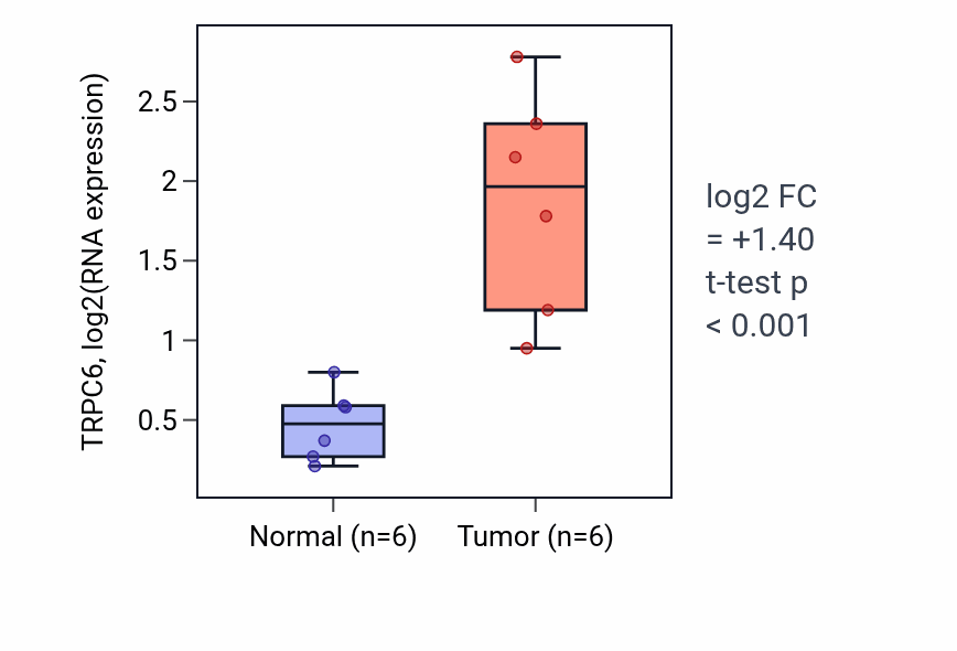 Tumor-vs-normal expression box plot for TRPC6 RNA in HNSC.