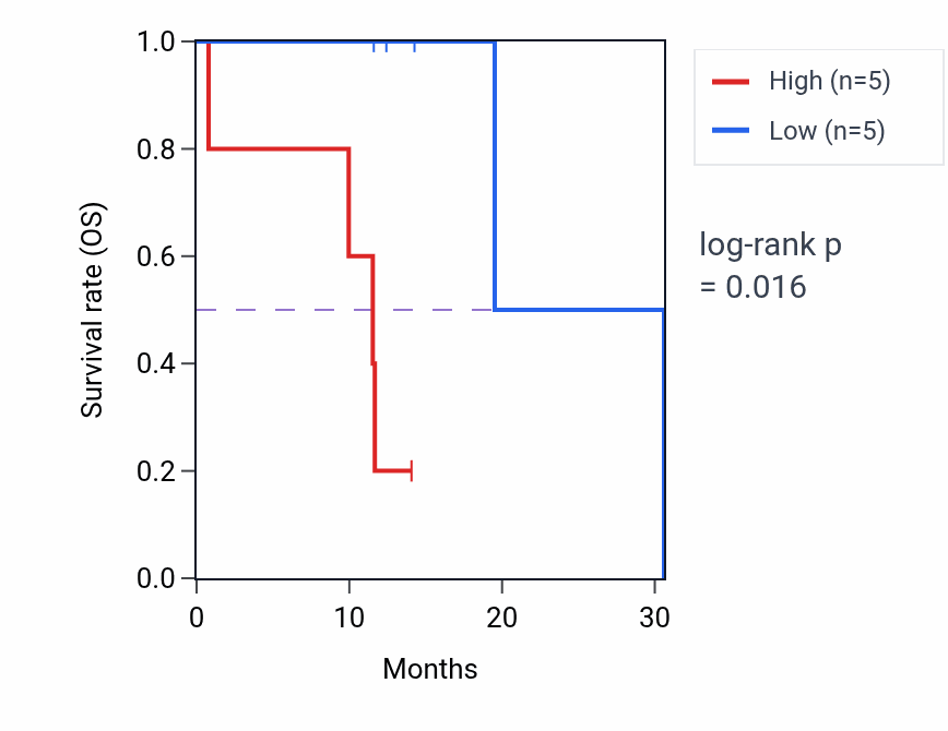 Kaplan&ndash;Meier survival curve for TRPC6 mass-spec protein-high vs -low samples in LUAD.