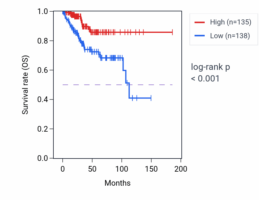 Kaplan&ndash;Meier survival curve for TRPC6 RNA-high vs -low samples in UCEC.