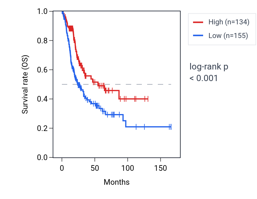 Kaplan&ndash;Meier survival curve for TRPC6P RNA expression in BLCA: high vs low expression groups.