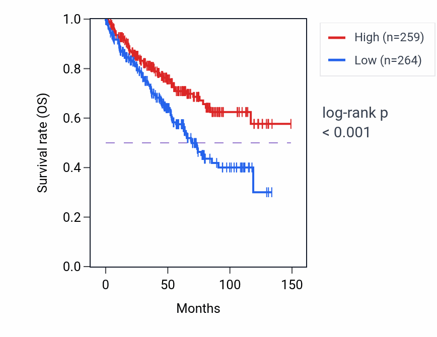 Kaplan&ndash;Meier survival curve for TRPC7-AS1 RNA expression in KIRC: high vs low expression groups.