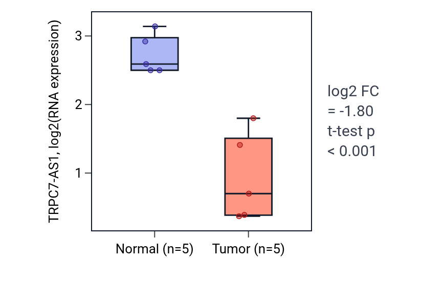 Tumor-vs-normal expression box plot for TRPC7-AS1 in COAD.