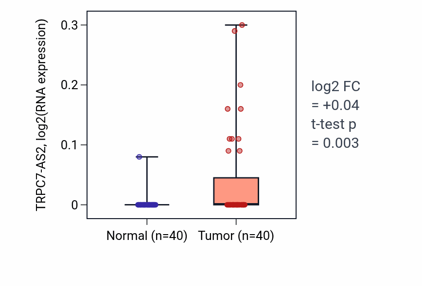 Tumor-vs-normal expression box plot for TRPC7-AS2 in HNSC.