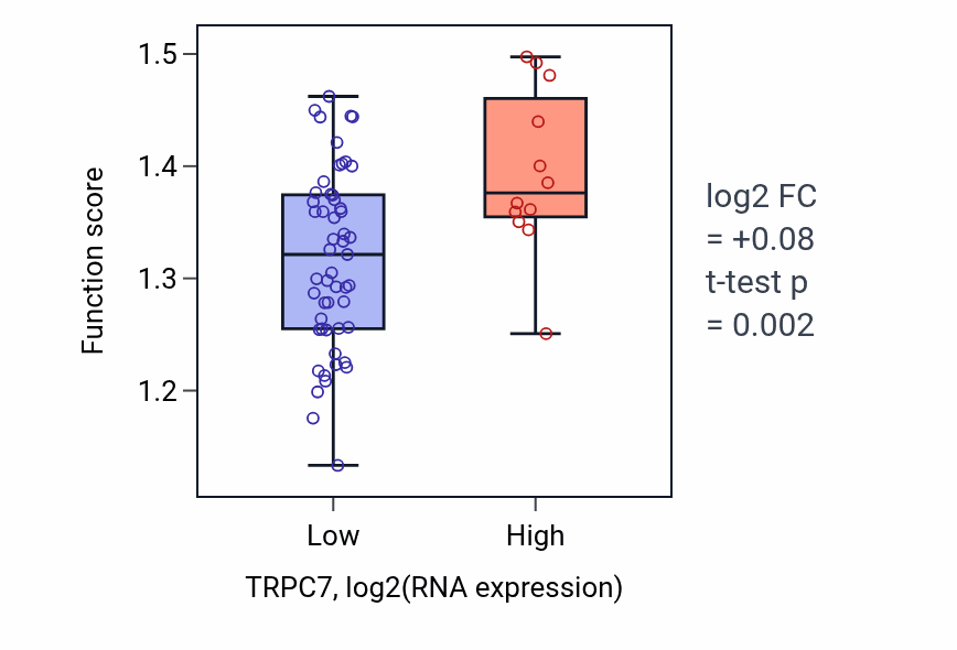 Box plot of Regulation of ferroptosis in TRPC7-low vs TRPC7-high samples in SOFT_TISSUE.