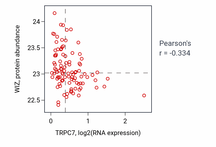 Per-sample scatter of TRPC7 vs WIZ in GBM (Pearson r = -0.33).
