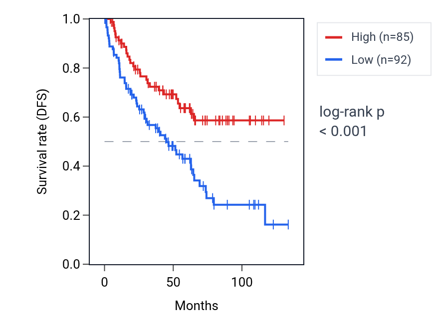 Kaplan&ndash;Meier survival curve for TRPC7 RNA expression in KIRC: high vs low expression groups.