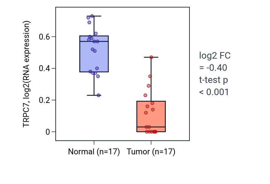 Tumor-vs-normal expression box plot for TRPC7 in COAD.