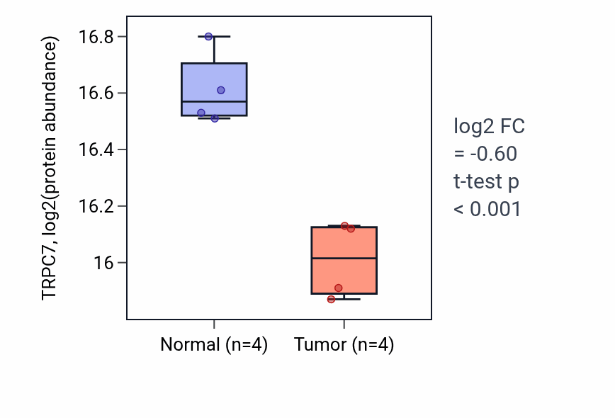 Tumor-vs-normal mass-spec protein box plot for TRPC7 in CCRCC.