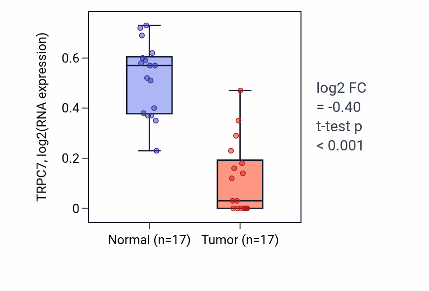 Tumor-vs-normal expression box plot for TRPC7 RNA in COAD.