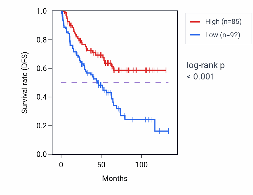 Kaplan&ndash;Meier survival curve for TRPC7 RNA-high vs -low samples in KIRC.