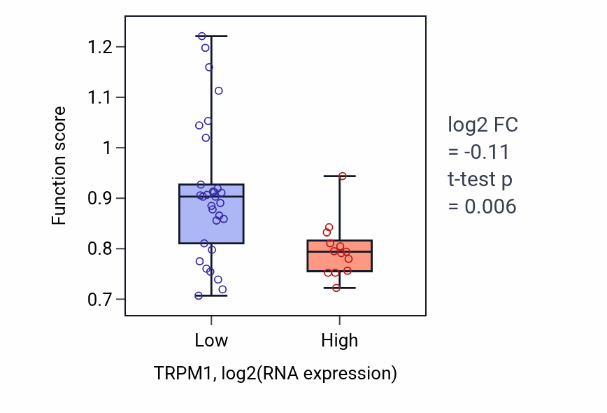 Box plot of Regulation of synapse pruning in TRPM1-low vs TRPM1-high samples in UPPER_AERODIGESTIVE_TRACT.