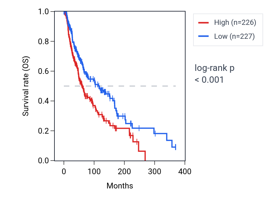 Kaplan&ndash;Meier survival curve for TRPM1 RNA expression in SKCM: high vs low expression groups.