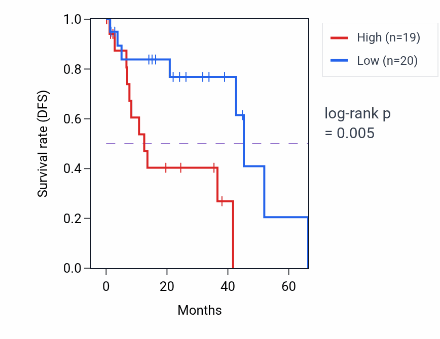 Kaplan&ndash;Meier survival curve for TRPM2-AS RNA expression in UVM: high vs low expression groups.