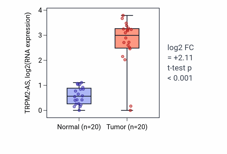 Tumor-vs-normal expression box plot for TRPM2-AS in COAD.