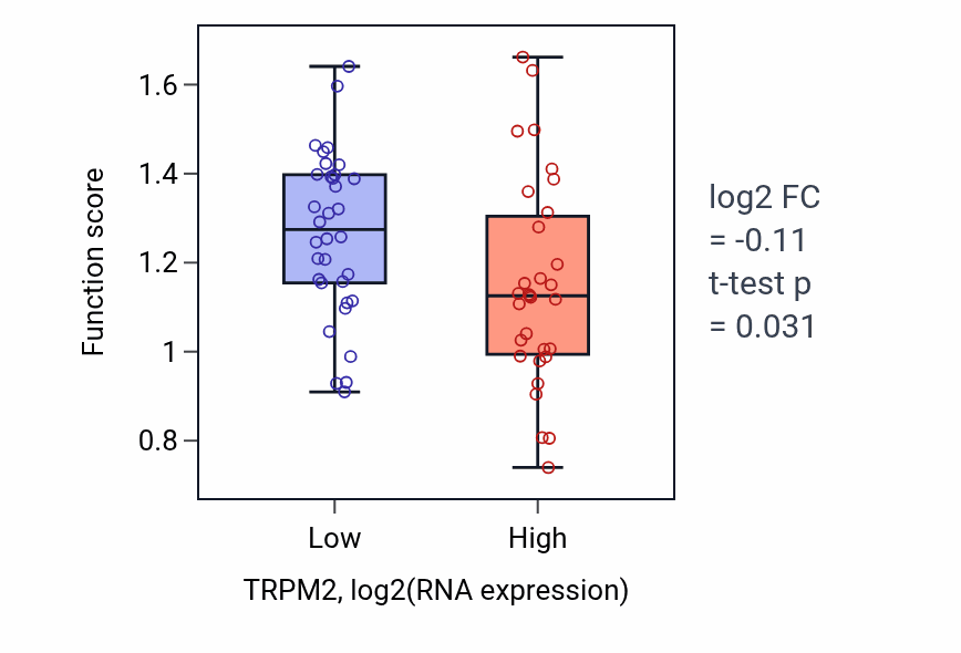 Box plot of Dendritic cell chemotaxis in TRPM2-low vs TRPM2-high samples in SOFT_TISSUE.