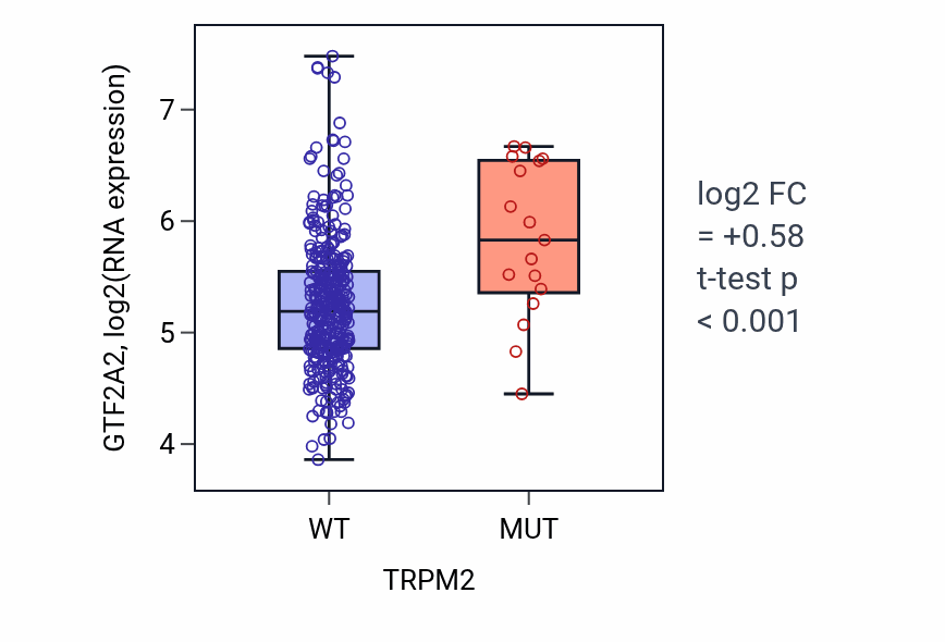 Box plot of GTF2A2 in TRPM2-low vs TRPM2-high samples in STAD.