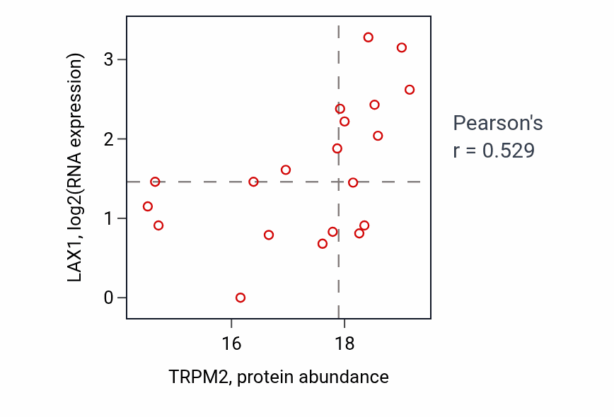 Per-sample scatter of TRPM2 vs LAX1 in UCEC (Pearson r = 0.53).