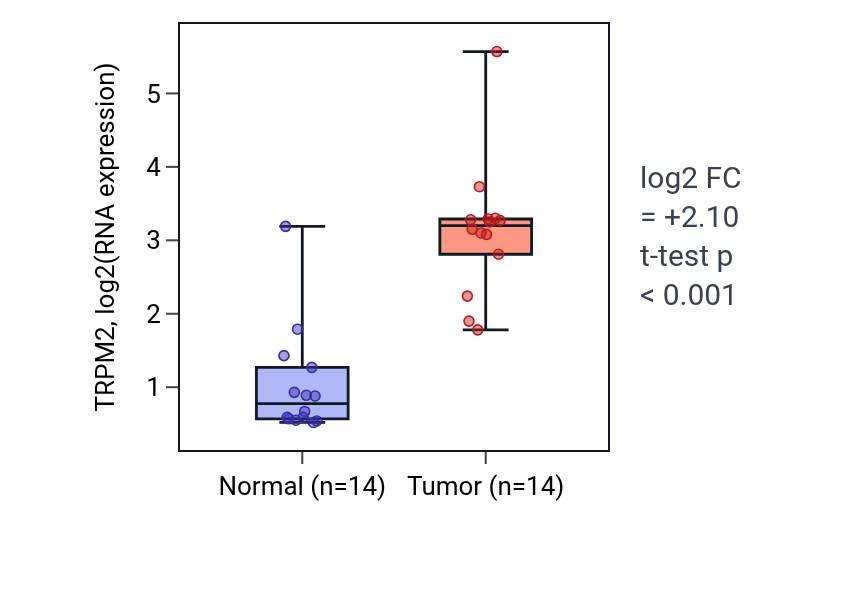 Tumor-vs-normal expression box plot for TRPM2 in KIRC.