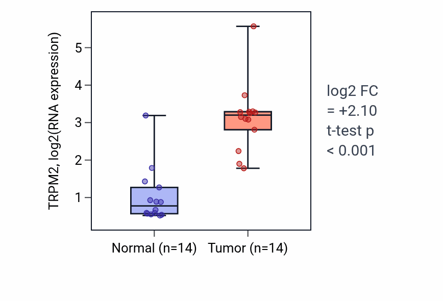 Tumor-vs-normal expression box plot for TRPM2 RNA in KIRC.
