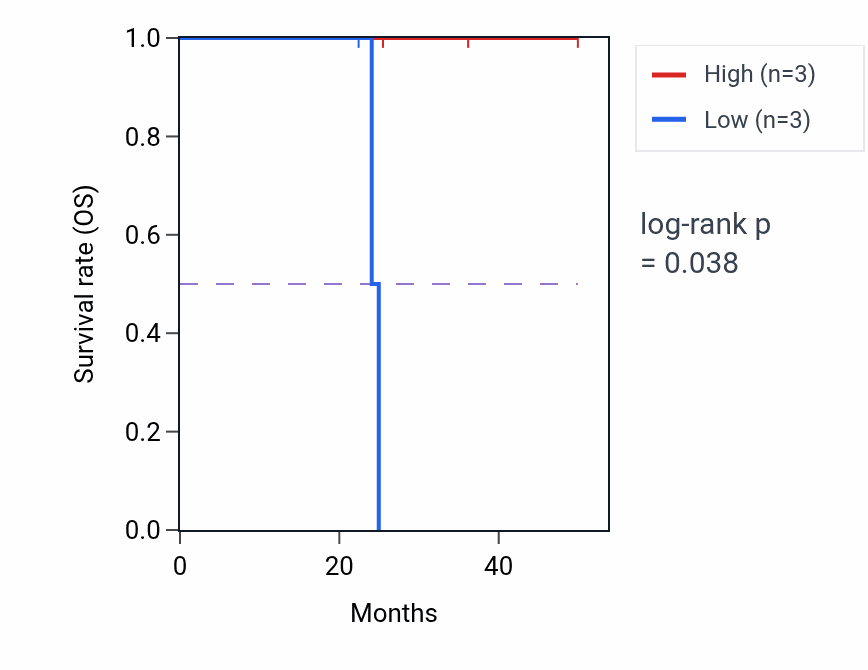 Kaplan&ndash;Meier survival curve for TRPM2 mass-spec protein-high vs -low samples in UCEC.