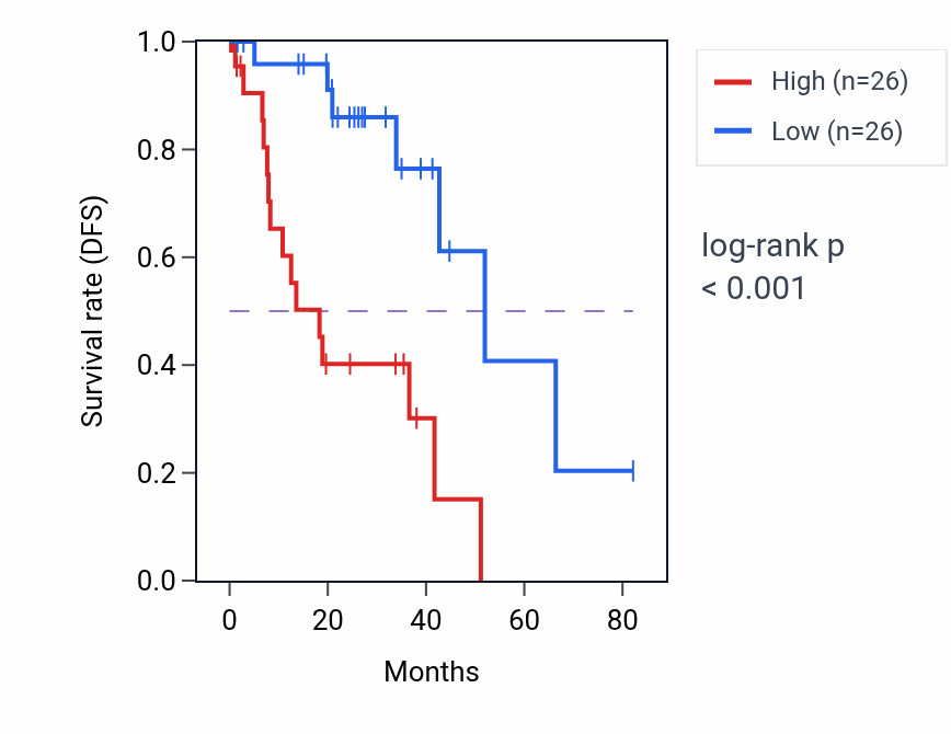 Kaplan&ndash;Meier survival curve for TRPM2 RNA-high vs -low samples in UVM.