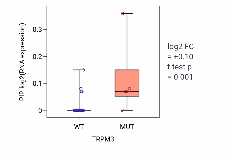 Box plot of PIP in TRPM3-low vs TRPM3-high samples in OESOPHAGUS.