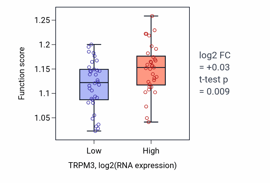 Box plot of Transcription initiation-coupled chromatin remodeling in TRPM3-low vs TRPM3-high samples in SKIN.