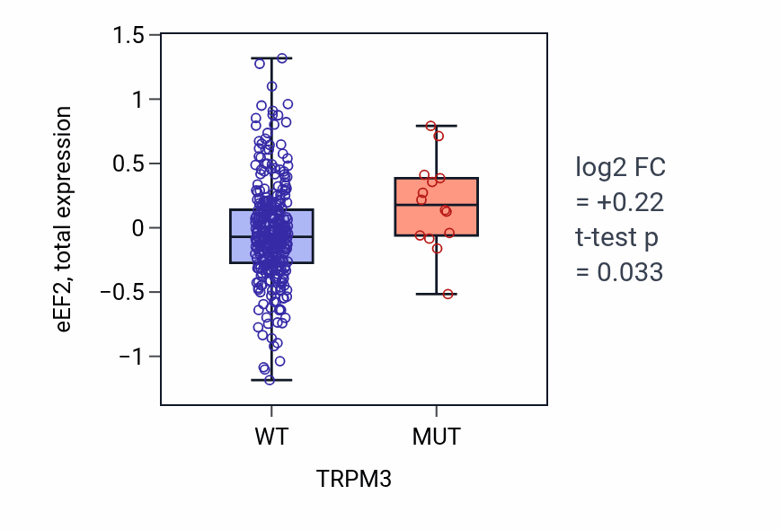 Box plot of eEF2 in TRPM3-low vs TRPM3-high samples in BLCA.