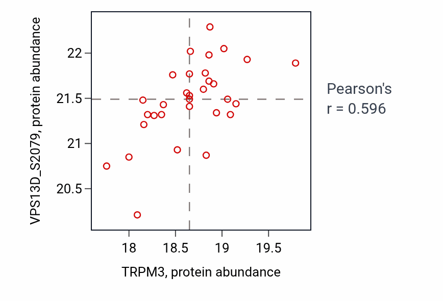 Per-sample scatter of TRPM3 vs VPS13D_S2079 in HNSC (Pearson r = 0.60).