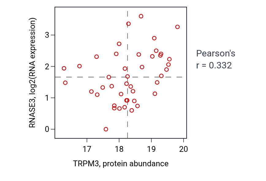 Per-sample scatter of TRPM3 vs RNASE3 in GBM (Pearson r = 0.33).