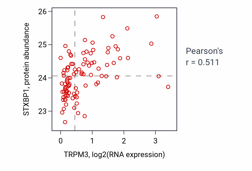 Per-sample scatter of TRPM3 vs STXBP1 in UCEC (Pearson r = 0.51).