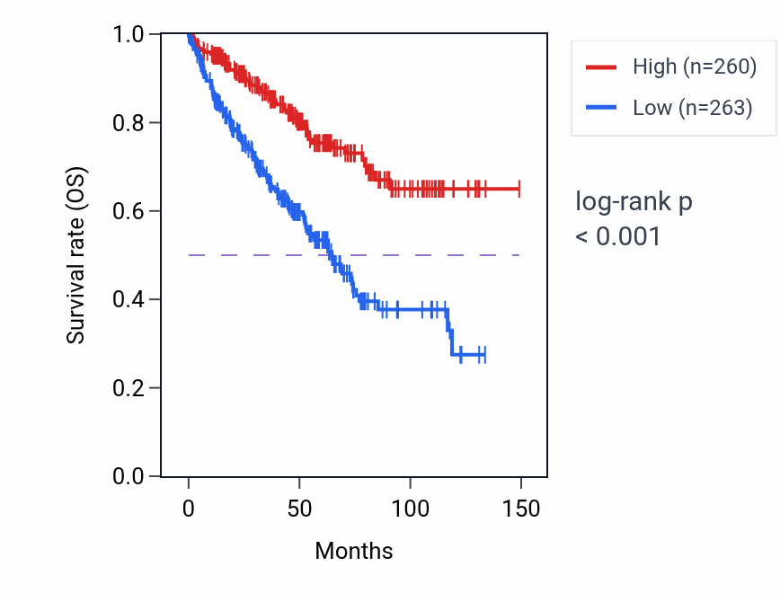 Kaplan&ndash;Meier survival curve for TRPM3 RNA expression in KIRC: high vs low expression groups.