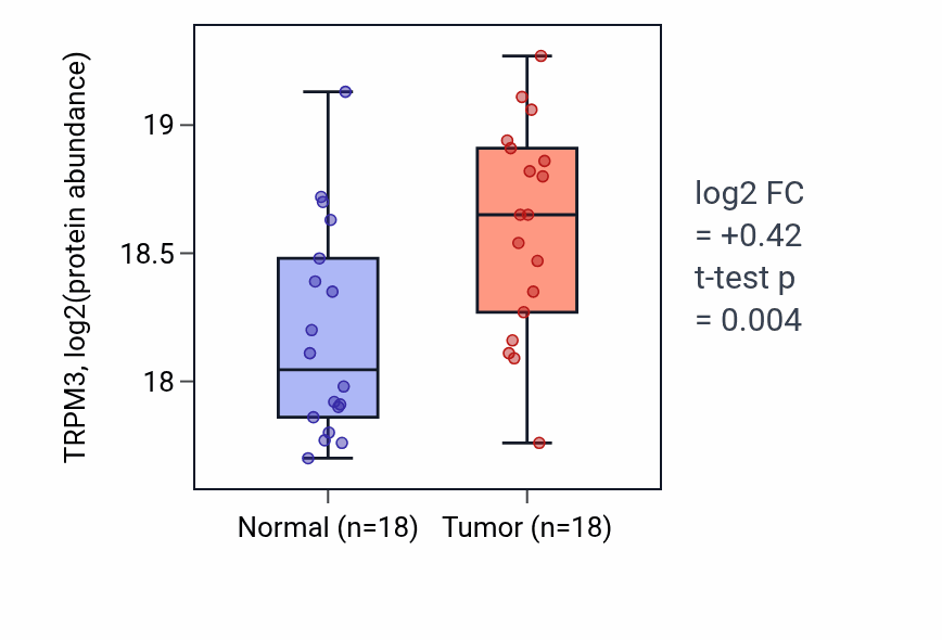 Tumor-vs-normal mass-spec protein box plot for TRPM3 in HNSC.
