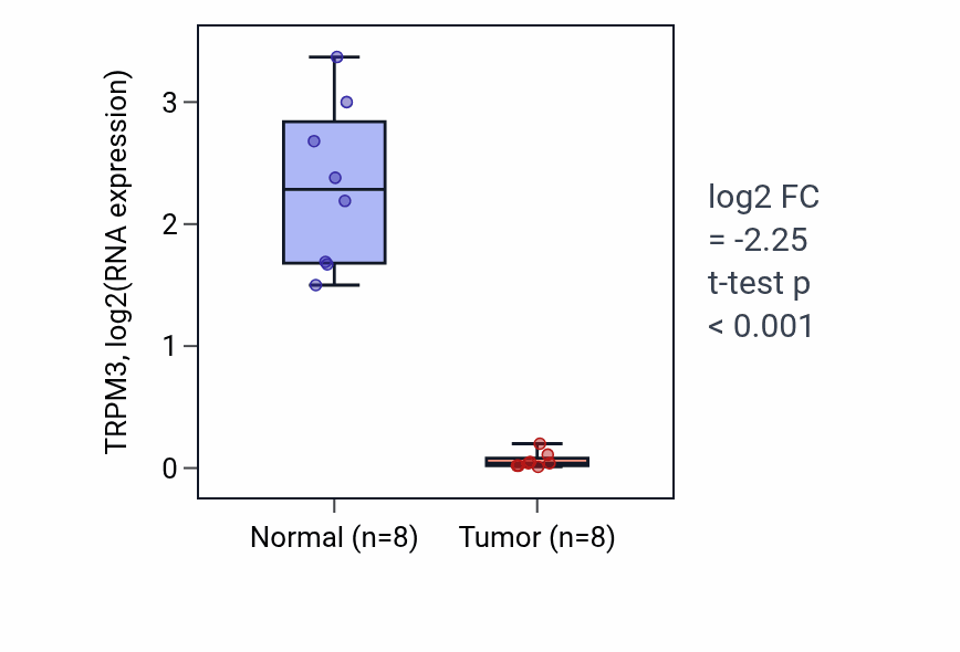 Tumor-vs-normal expression box plot for TRPM3 RNA in KICH.